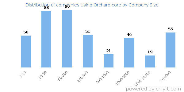 Companies using Orchard core, by size (number of employees)
