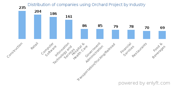Companies using Orchard Project - Distribution by industry
