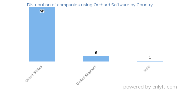 Orchard Software customers by country