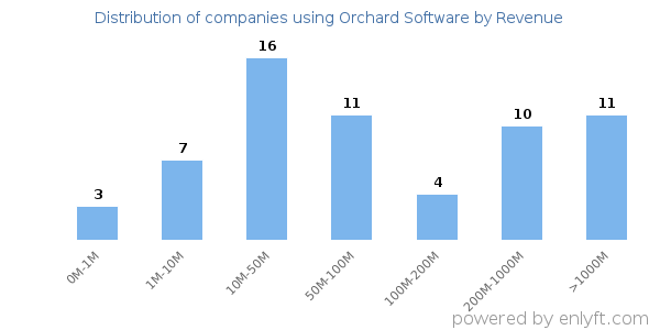 Orchard Software clients - distribution by company revenue