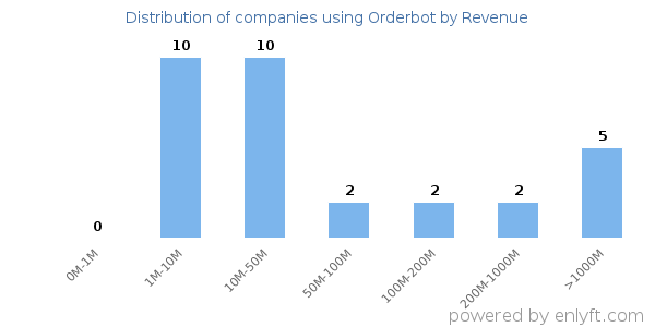 Orderbot clients - distribution by company revenue