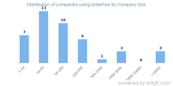Companies using Orderhive, by size (number of employees)