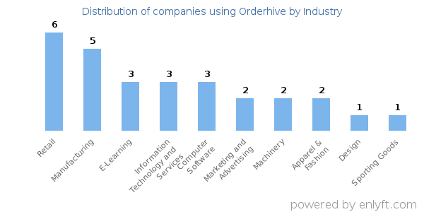 Companies using Orderhive - Distribution by industry