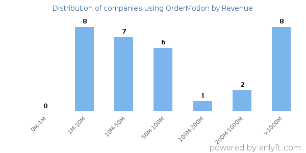 OrderMotion clients - distribution by company revenue
