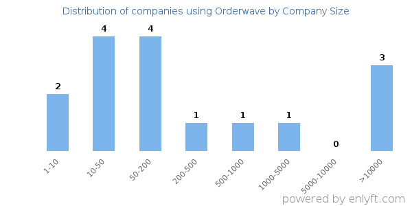 Companies using Orderwave, by size (number of employees)