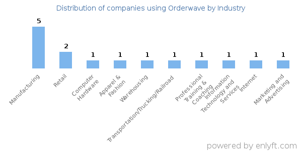 Companies using Orderwave - Distribution by industry