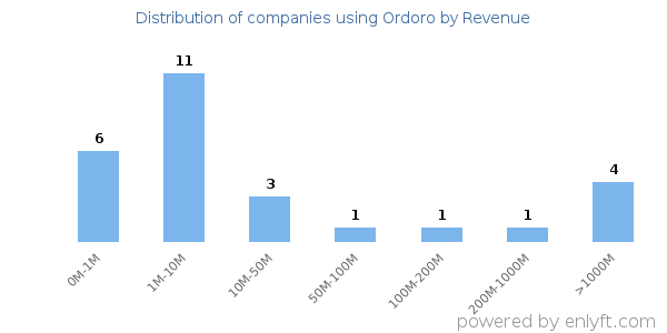 Ordoro clients - distribution by company revenue