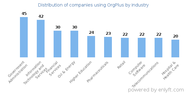 Companies using OrgPlus - Distribution by industry