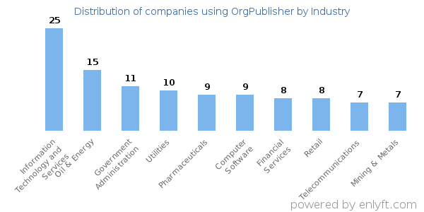 Companies using OrgPublisher - Distribution by industry