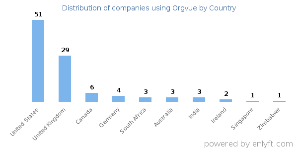 Orgvue customers by country