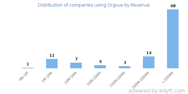 Orgvue clients - distribution by company revenue