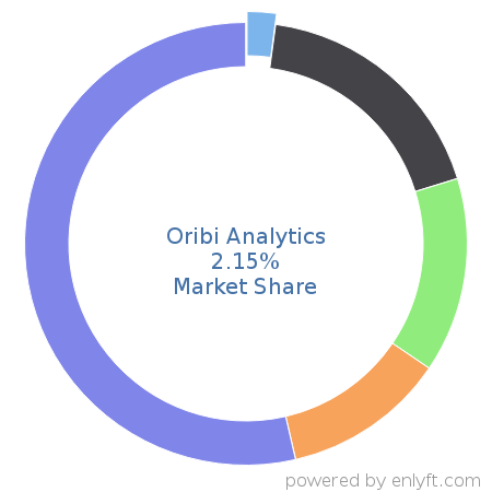 Oribi Analytics market share in Marketing Analytics is about 2.16%