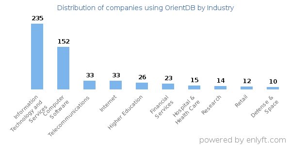 Companies using OrientDB - Distribution by industry