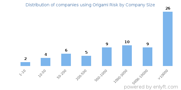 Companies using Origami Risk, by size (number of employees)