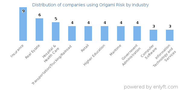 Companies using Origami Risk - Distribution by industry