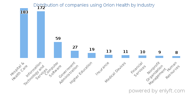 Companies using Orion Health - Distribution by industry