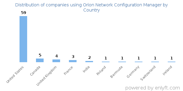 Orion Network Configuration Manager customers by country