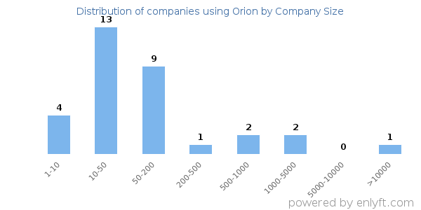 Companies using Orion, by size (number of employees)
