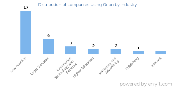 Companies using Orion - Distribution by industry