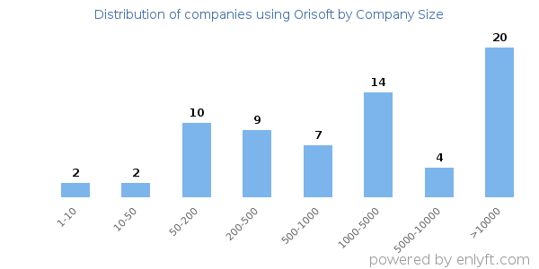 Companies using Orisoft, by size (number of employees)