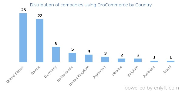 OroCommerce customers by country