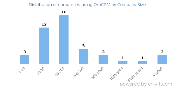 Companies using OroCRM, by size (number of employees)