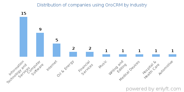Companies using OroCRM - Distribution by industry