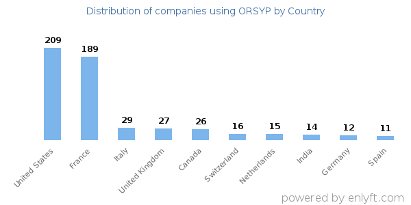 ORSYP customers by country