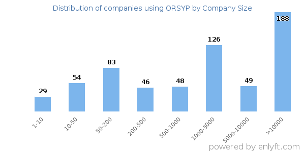 Companies using ORSYP, by size (number of employees)