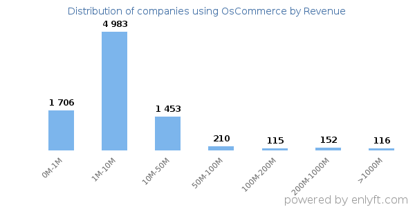OsCommerce clients - distribution by company revenue