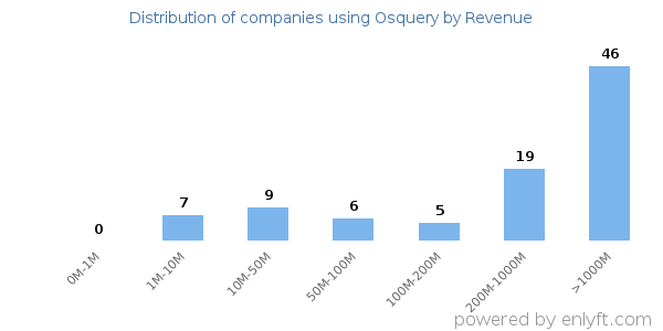 Osquery clients - distribution by company revenue
