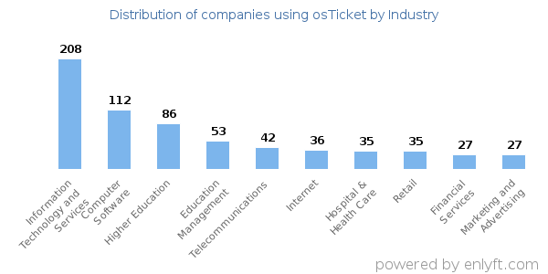 Companies using osTicket - Distribution by industry