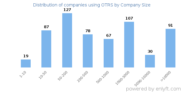 Companies using OTRS, by size (number of employees)