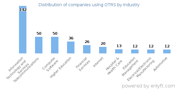 Companies using OTRS - Distribution by industry