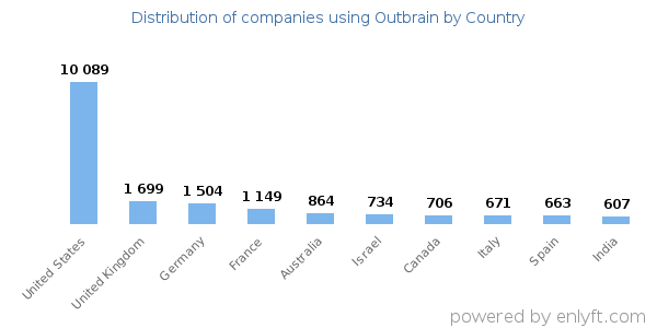 Outbrain customers by country