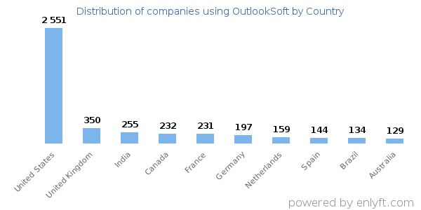 OutlookSoft customers by country