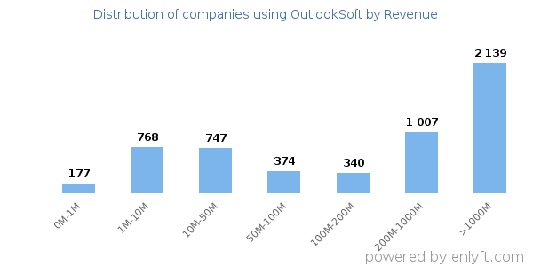 OutlookSoft clients - distribution by company revenue