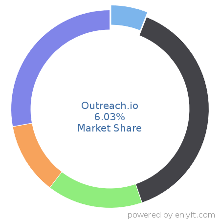Outreach.io market share in Sales Engagement Platform is about 5.96%