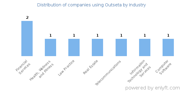 Companies using Outseta - Distribution by industry