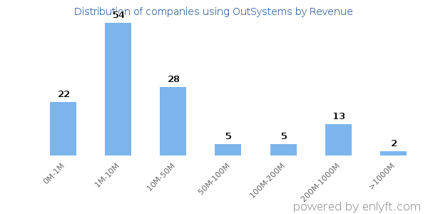OutSystems clients - distribution by company revenue