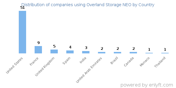 Overland Storage NEO customers by country
