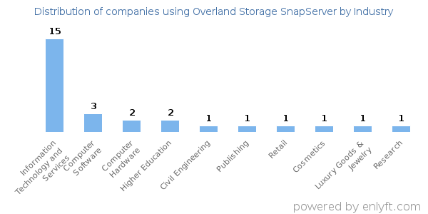 Companies using Overland Storage SnapServer - Distribution by industry