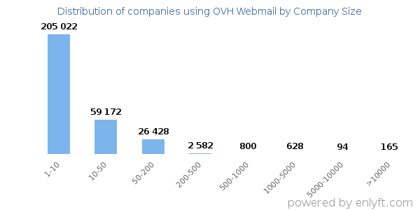 Companies using OVH Webmail, by size (number of employees)