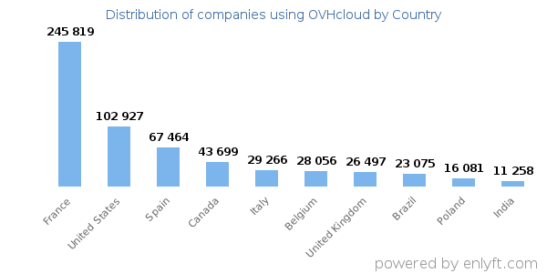 OVHcloud customers by country