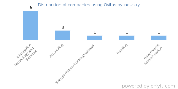 Companies using Ovitas - Distribution by industry