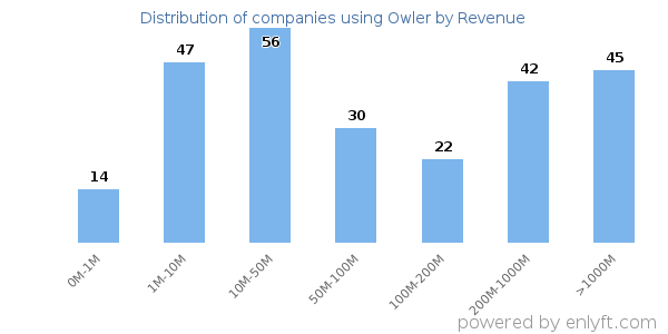 Owler clients - distribution by company revenue