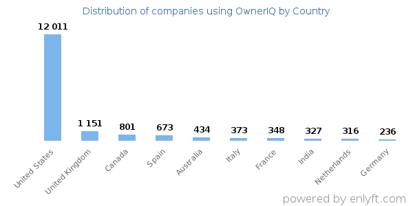 OwnerIQ customers by country