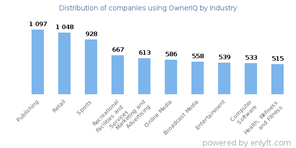 Companies using OwnerIQ - Distribution by industry