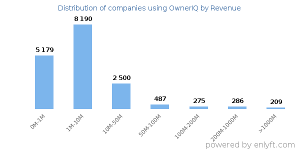 OwnerIQ clients - distribution by company revenue