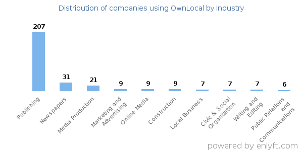 Companies using OwnLocal - Distribution by industry